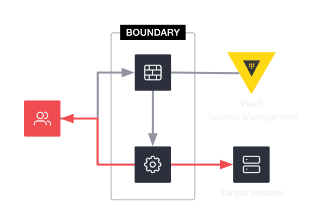 How Boundary Works