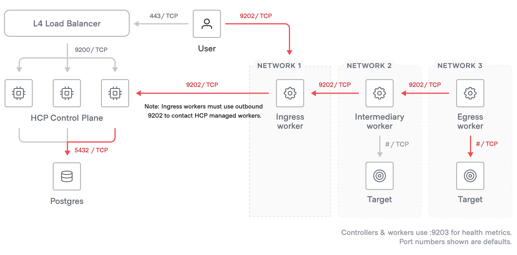 Self-managed workers in a multi-hop session