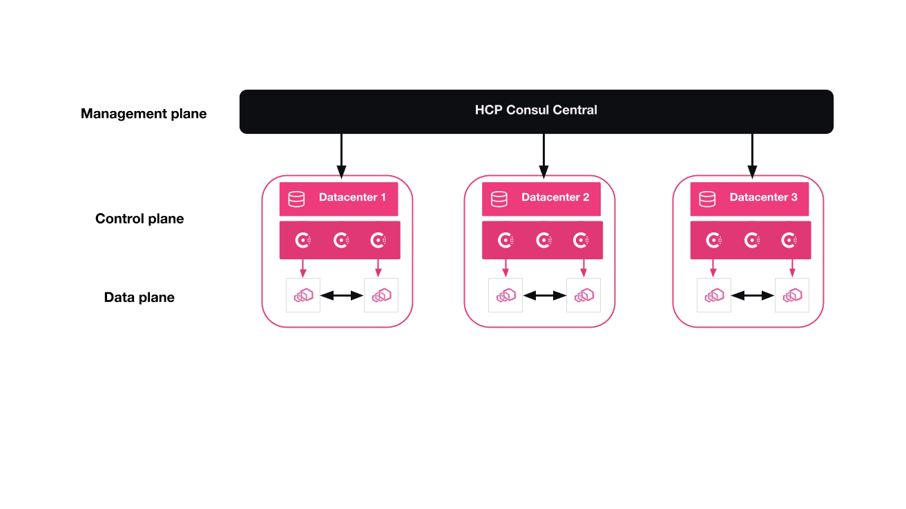 Diagram of HCP Consul Central.