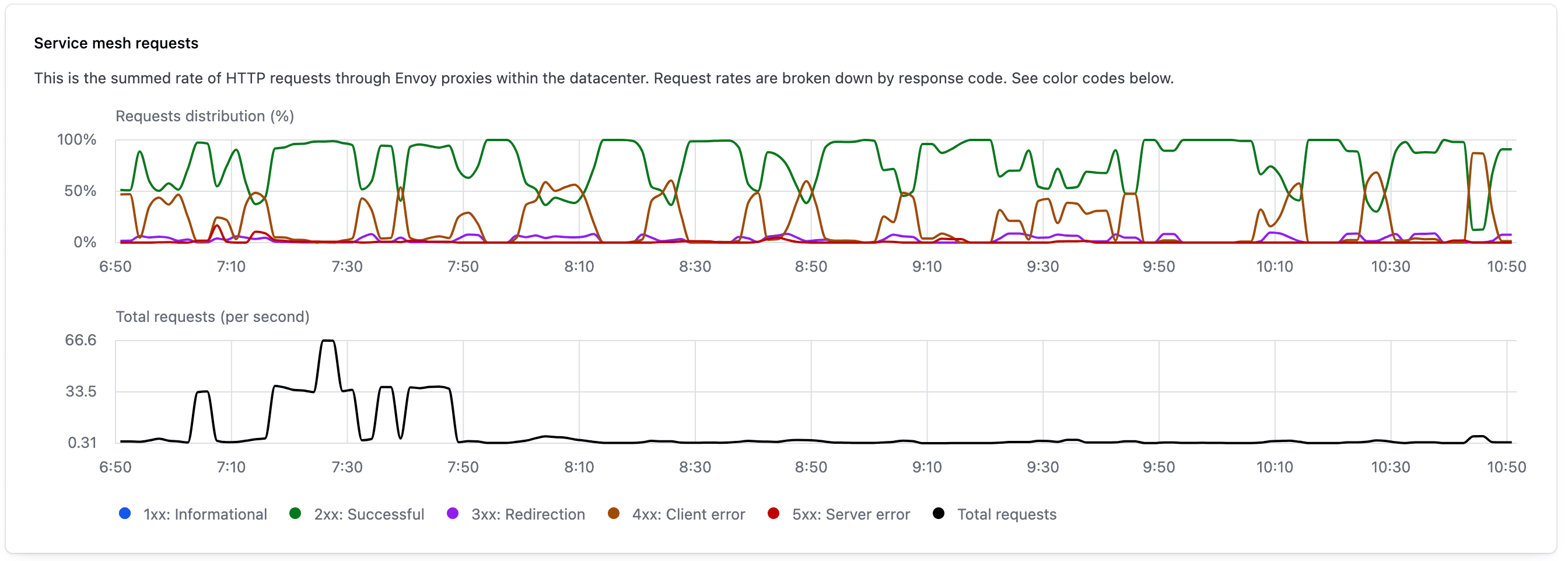 Image of service mesh requests widget