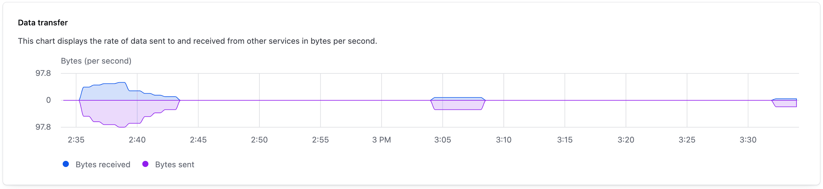 Image of data transfer widget