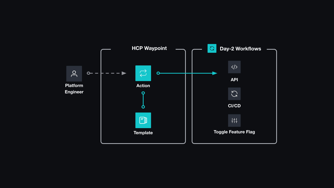 Platform engineers create actions and assign them to templates and applications. These actions interact with upstream APIs to perform ongoing day 2 operations.