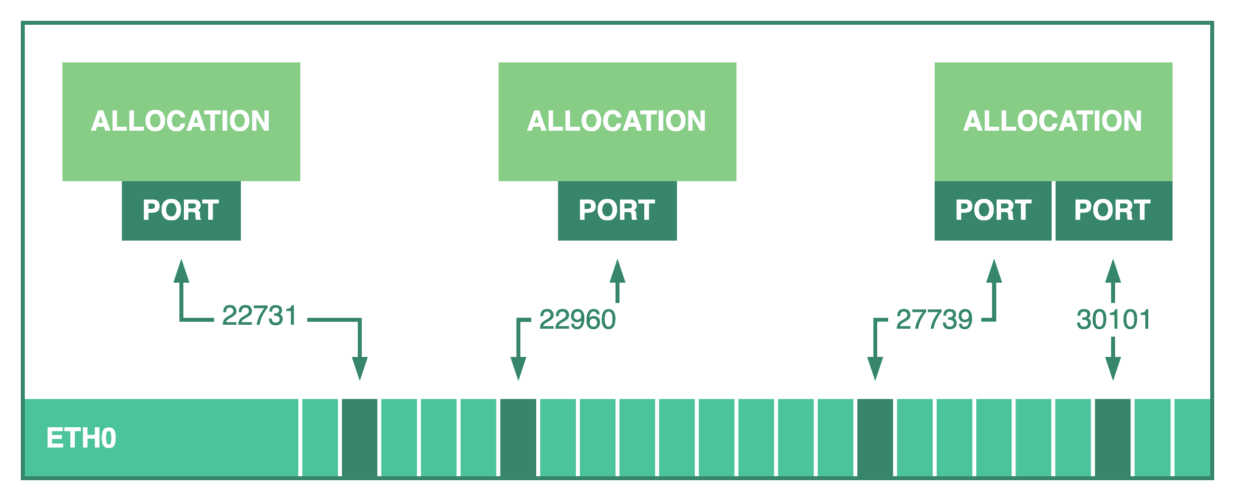 Nomad Port Mapping