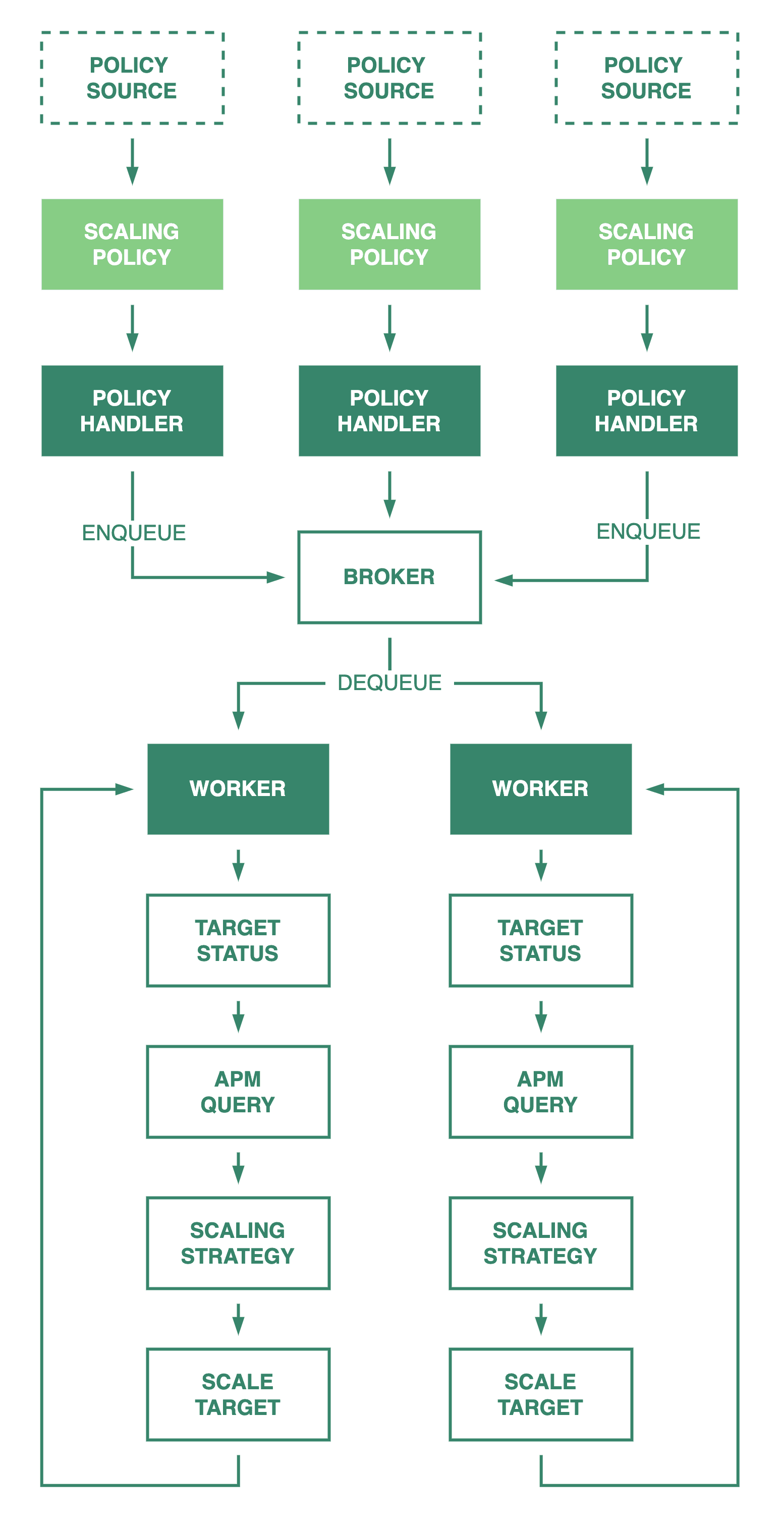 Scaling policy evaluation pipeline