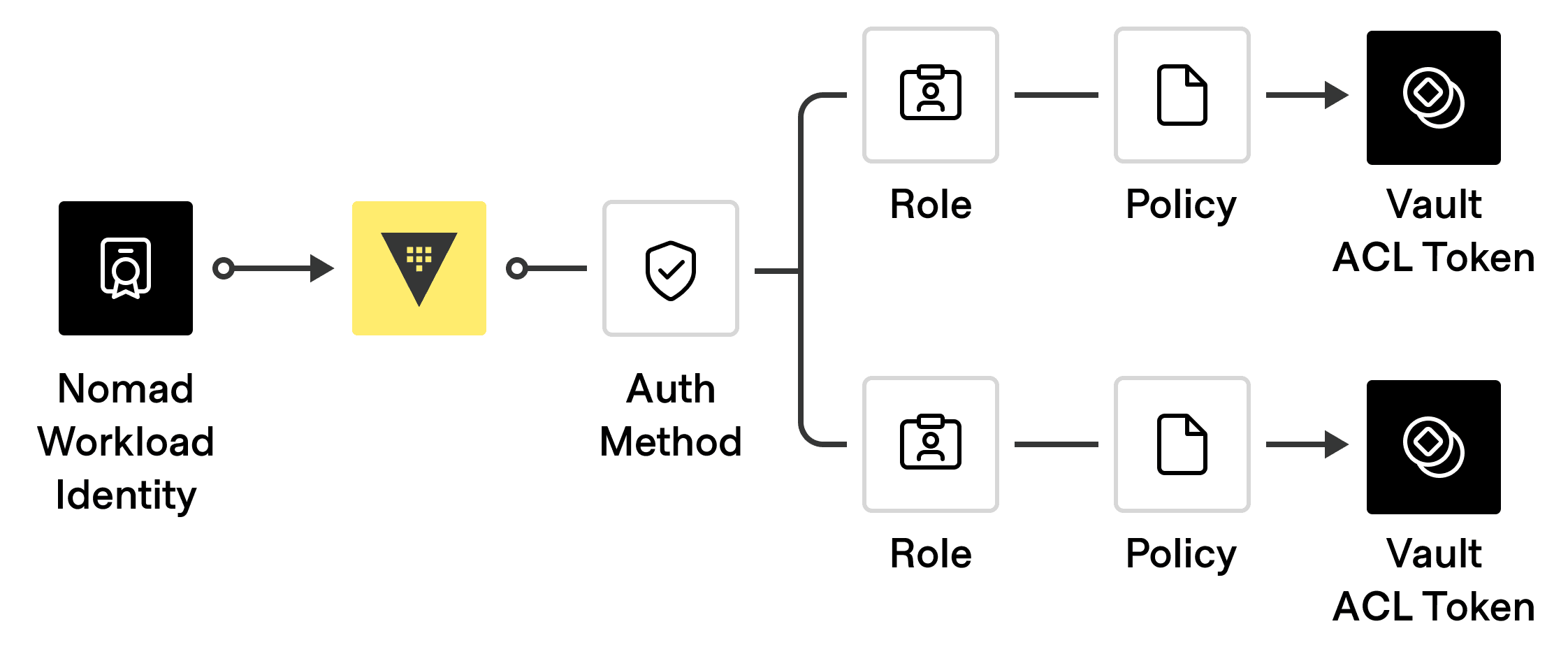 Vault Auth Overview