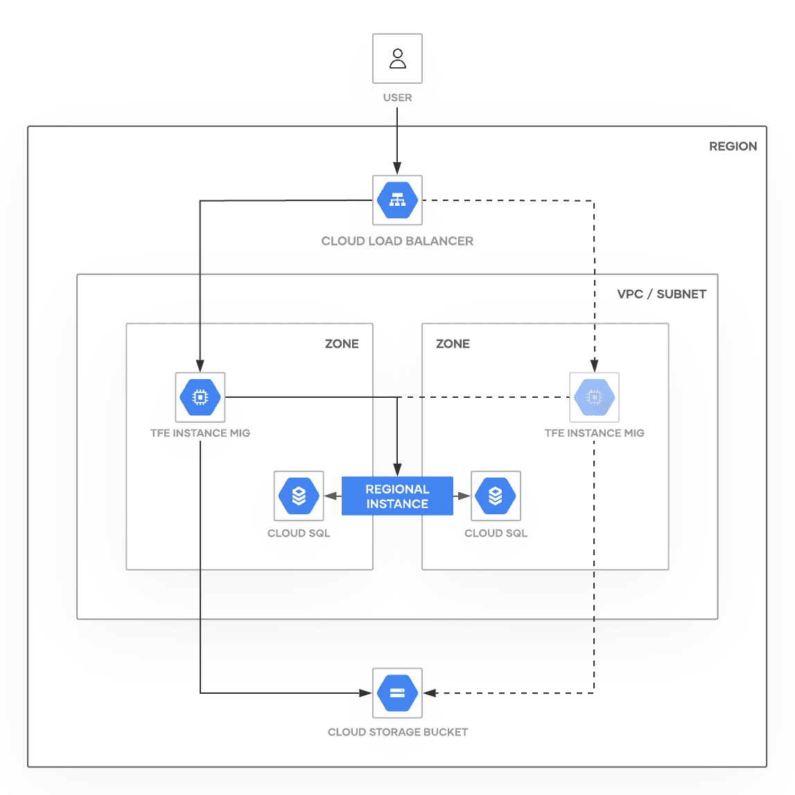 gcp-infrastructure-diagram