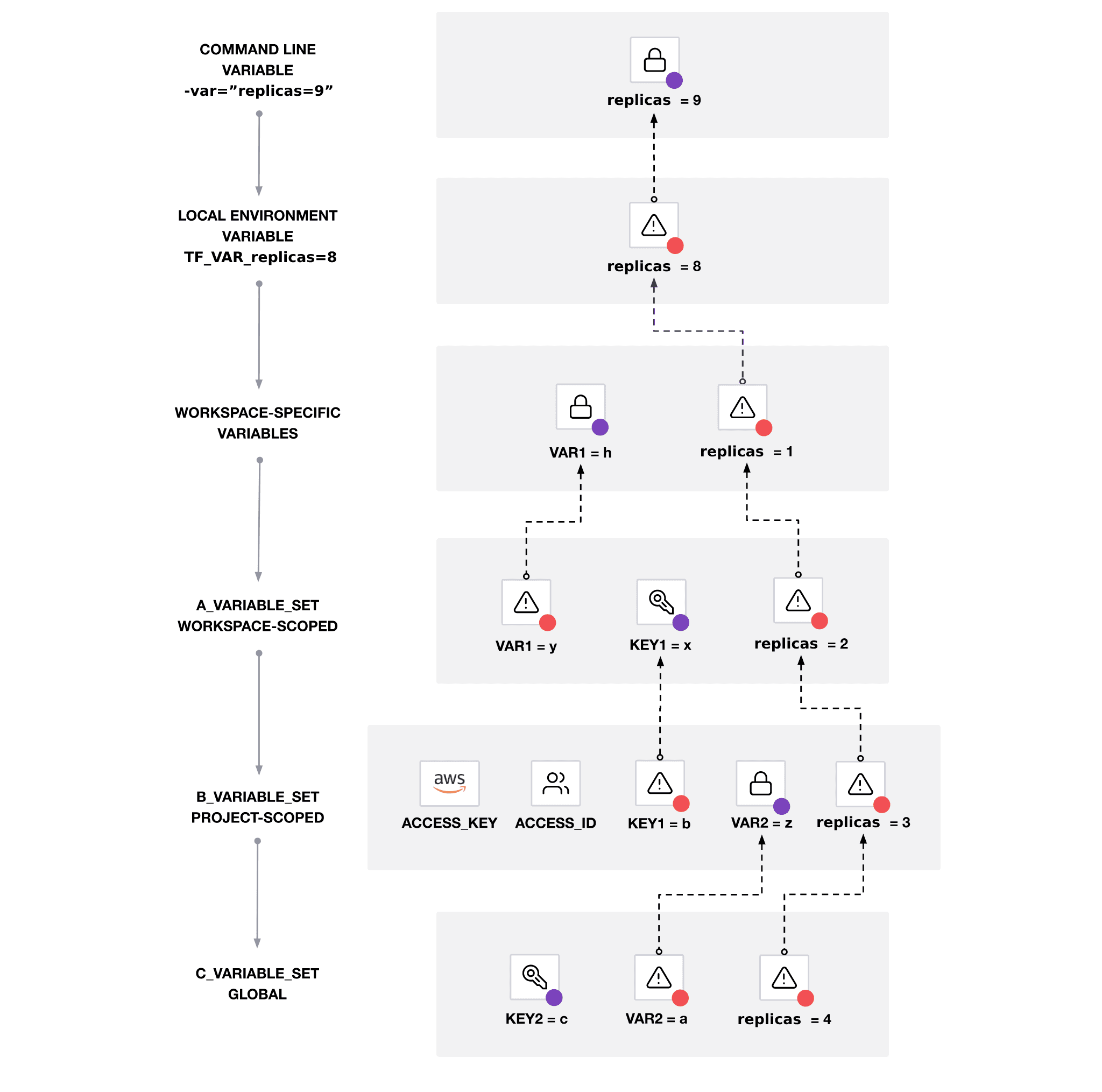 An example scenario demonstrating variable precedence in Terraform Cloud