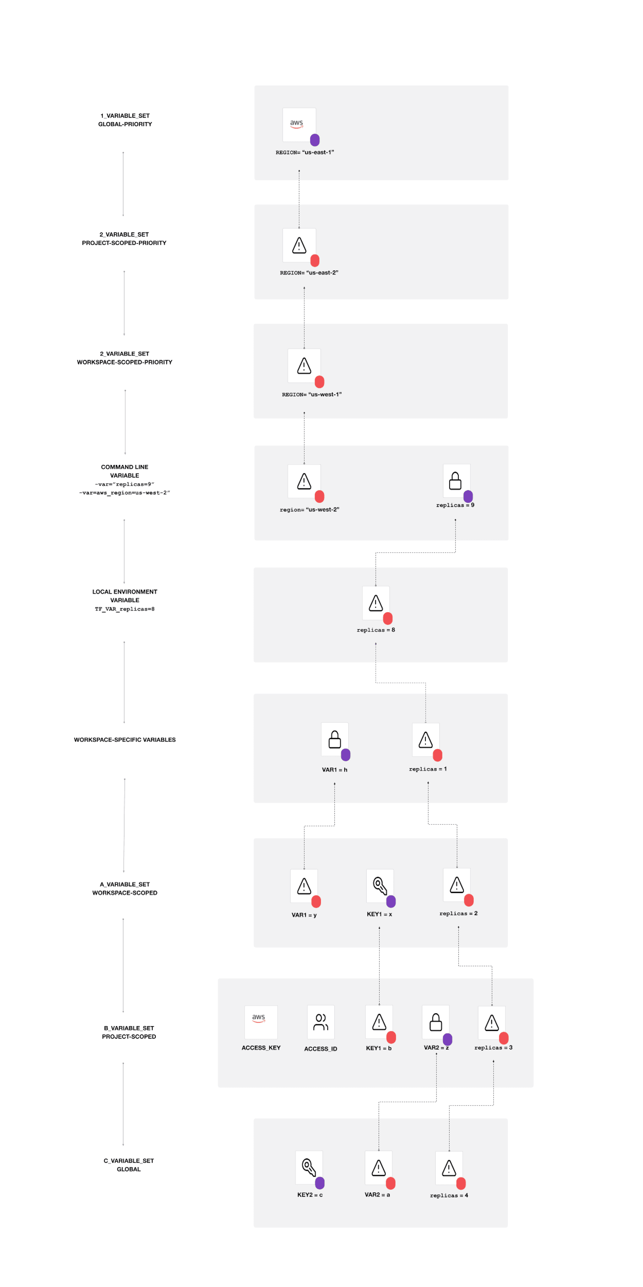 An example scenario demonstrating variable precedence in HCP Terraform