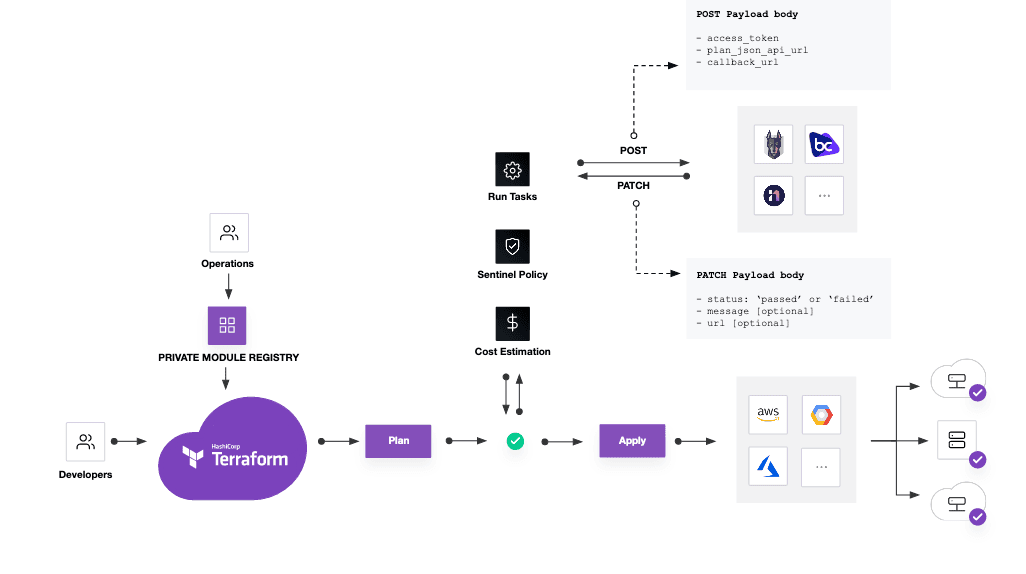 Screenshot: a diagram of the user and data flow for an HCP Terraform run task