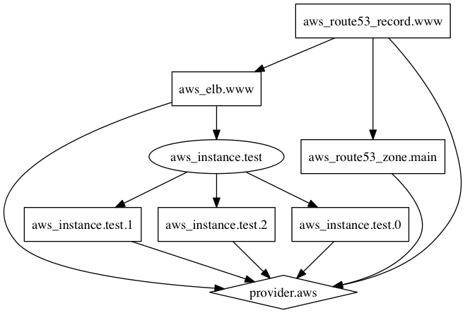 A visualization of the plan graph of a hypothetical Terraform configuration, produced by dot