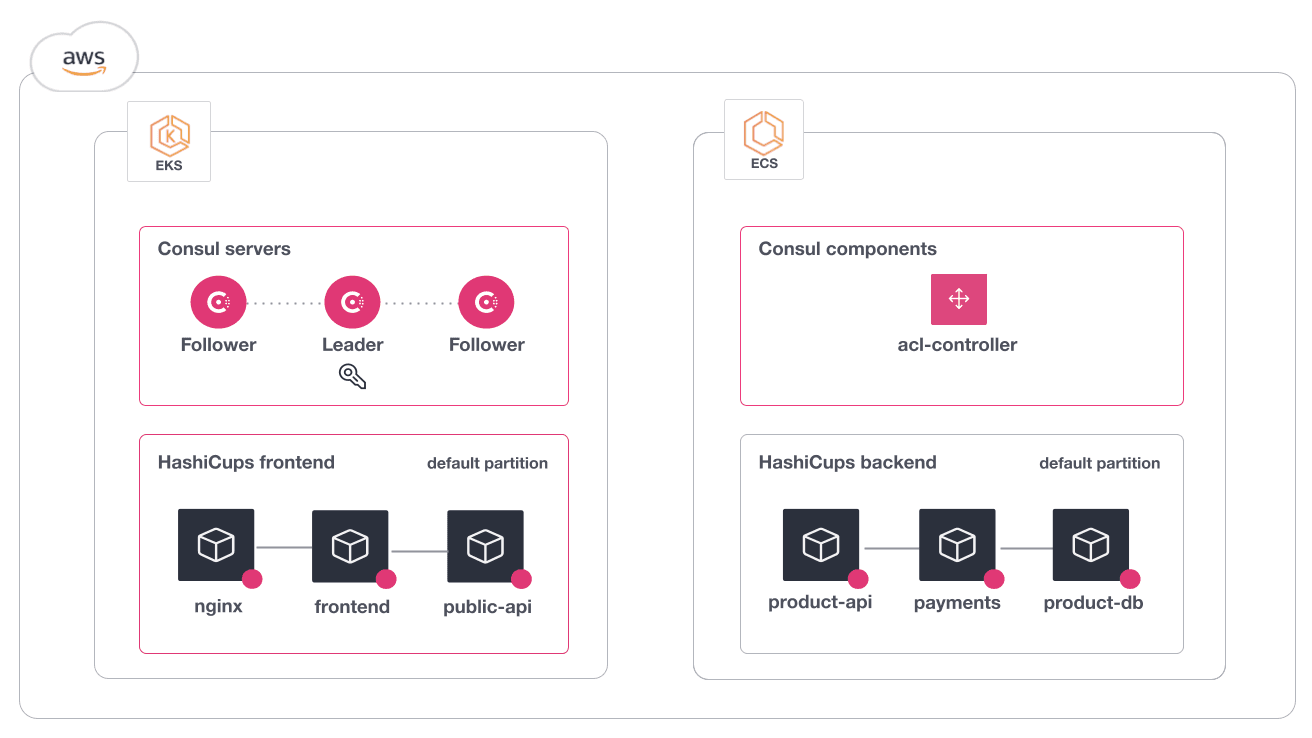 The final state of the scenario. All HashiCups services are now participating in the Consul service mesh.