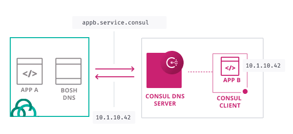 Consul DNS and PCF