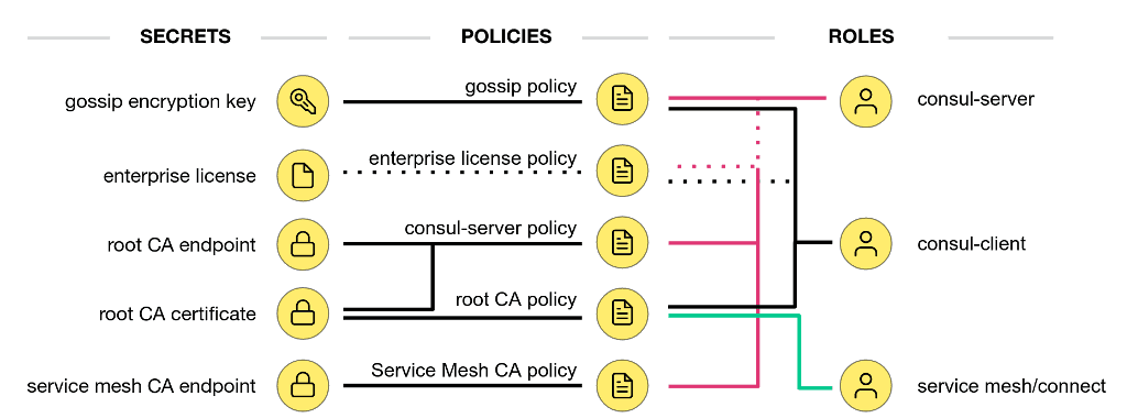 Permissions for Vault as Consul secrets manager