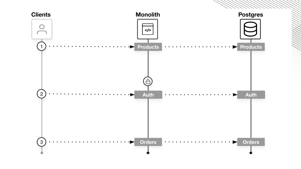 HashiCups Monolith Sequence Diagram with Clients calling REST API which calls Postgres DB