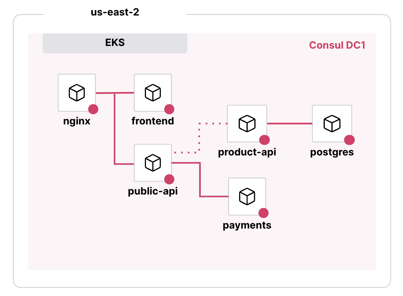 All HashiCups services is on Consul service mesh.