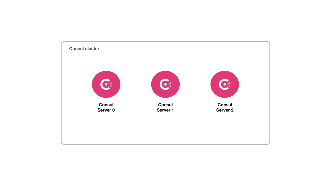 The architecture diagram of the scenario. This shows three Consul server nodes in the cluster.