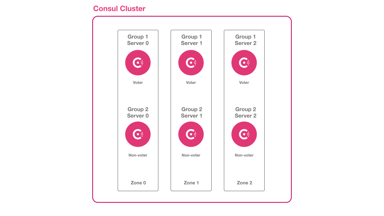 The architecture diagram of the scenario. This shows the six Consul server nodes in the cluster, along with the three redundancy zones that contain two Consul server nodes each.