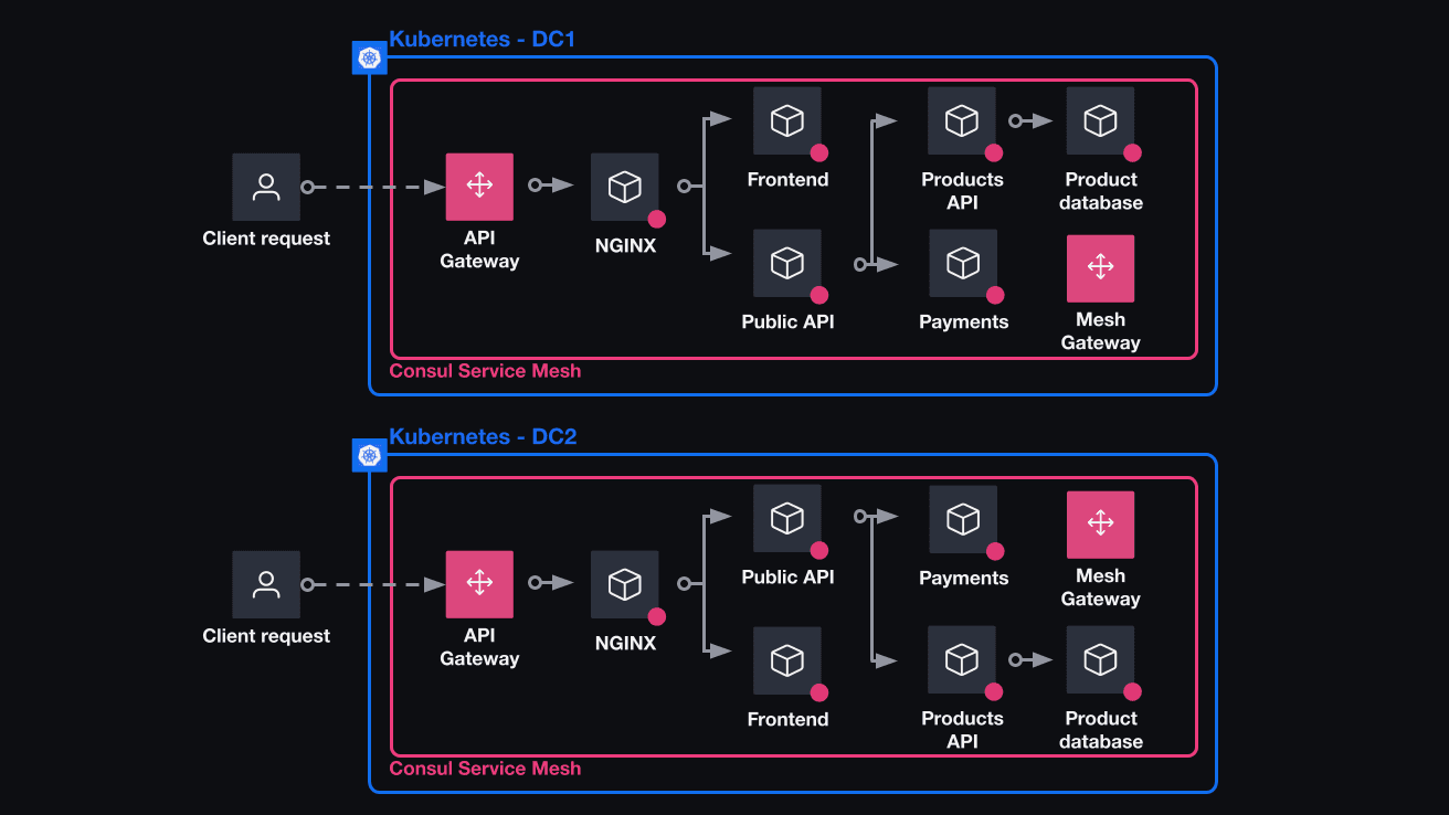 The architecture diagram of the scenario. It shows the Kubernetes environments and the flow of traffic from the client request through the Consul service mesh.