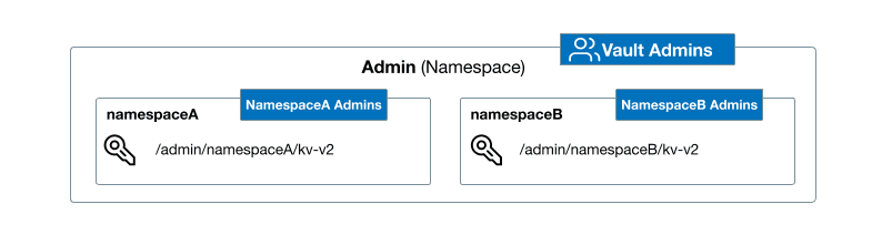 diagram-hcp-vault-nested-namespaces