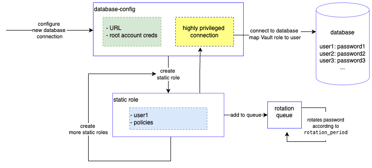 Each static role has a privileged connection.