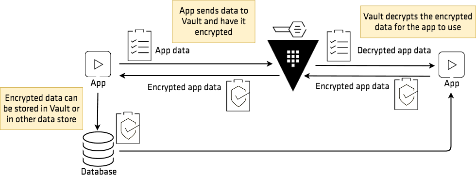 Encryption as a Service