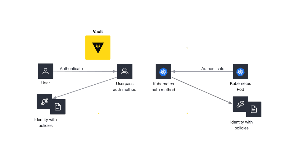 Diagram showing Vault human and machine auth methods