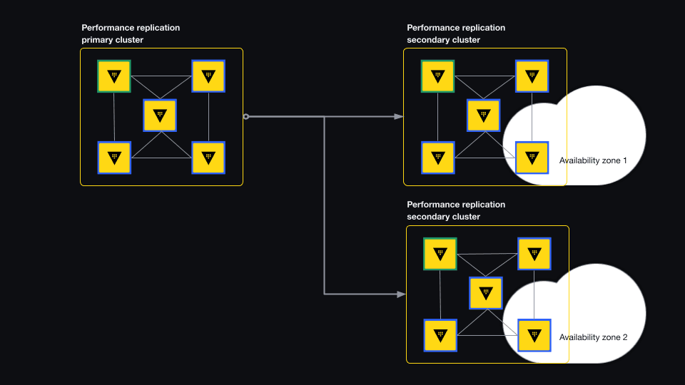 Diagram showing Vault performance replication nodes