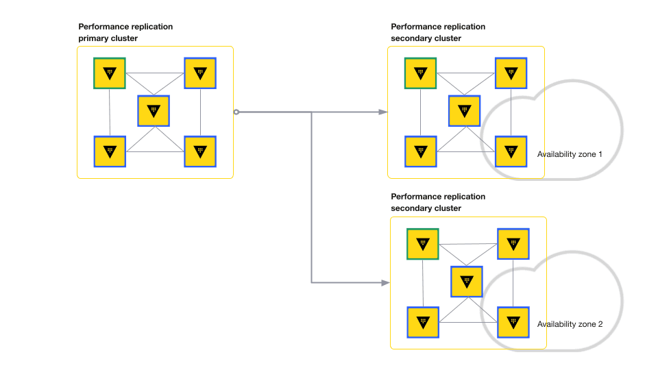 Diagram showing Vault performance replication nodes