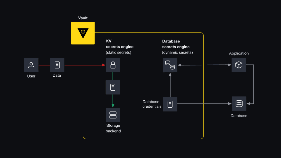 Diagram showing Vault secrets engines