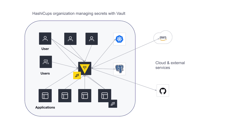 Diagram showing secrets sprawl managed with Vault