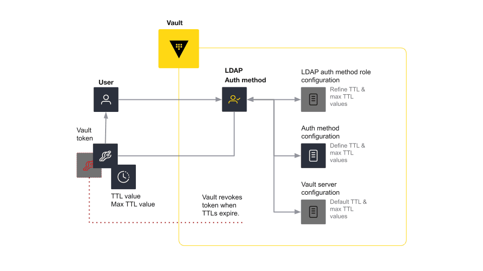 Diagram showing Vault time to live with auth method