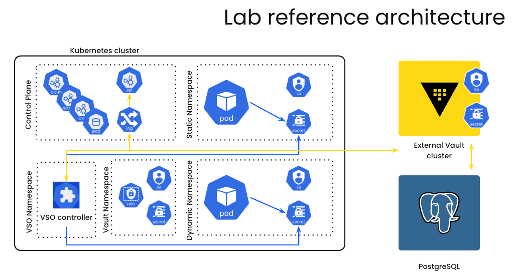 Diagram showing an example Kubernetes and Vault deployment with the Vault
Secrets Operator in a dedicated
namespace