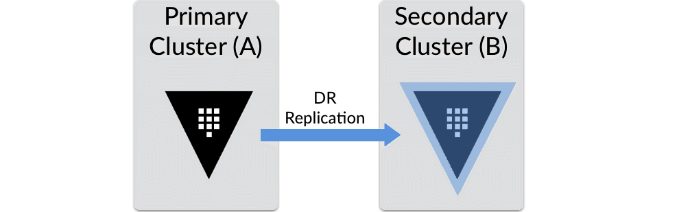 DR Prerequisites